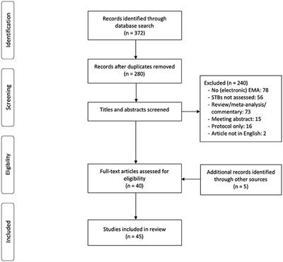 Don't Miss the Moment: A Systematic Review of Ecological Momentary Assessment in Suicide Research